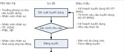 Đổi mới qui trình tuyển dụng năm 2010